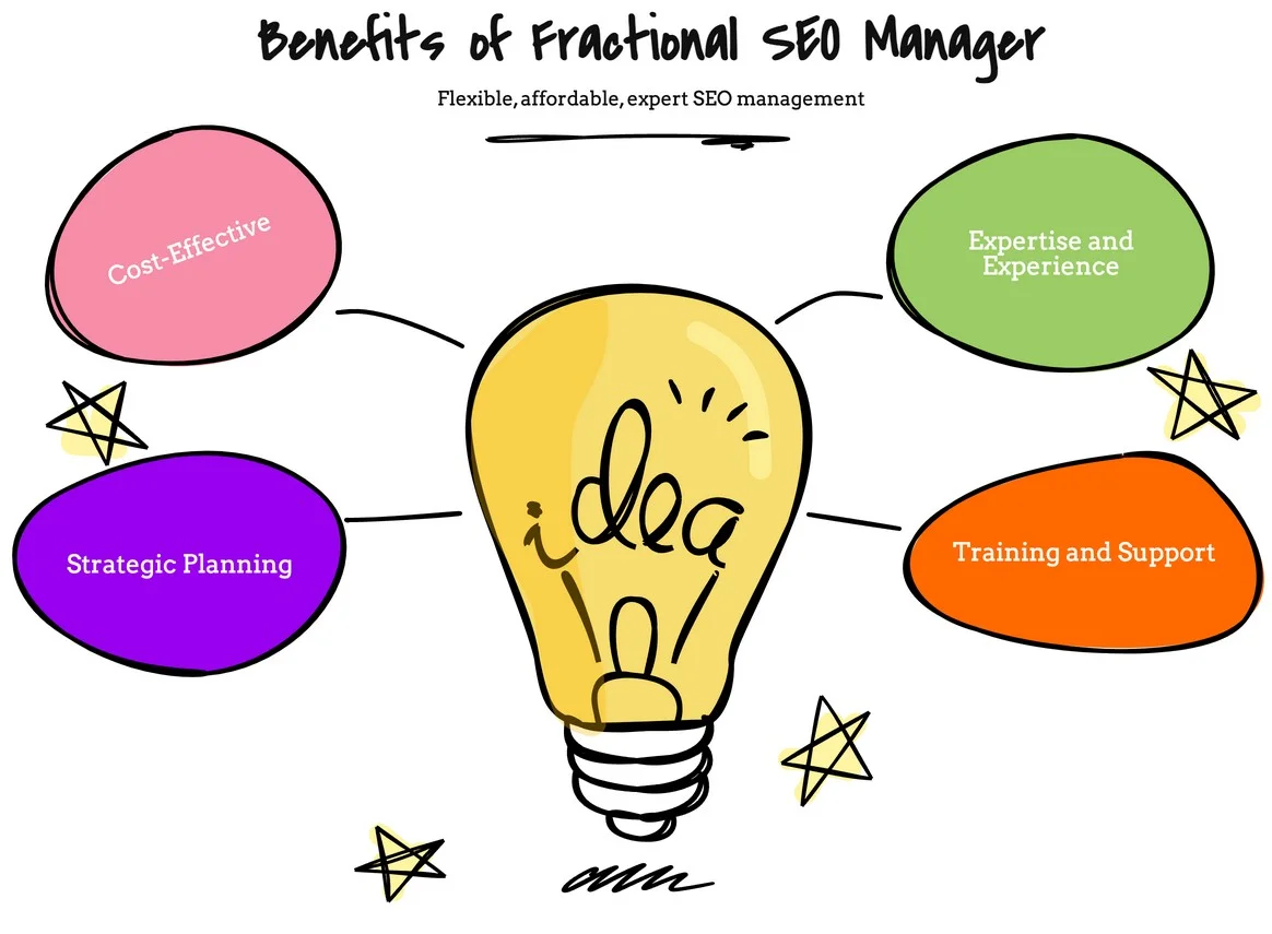 Benefits of Hiring a Fractional SEO Manager
